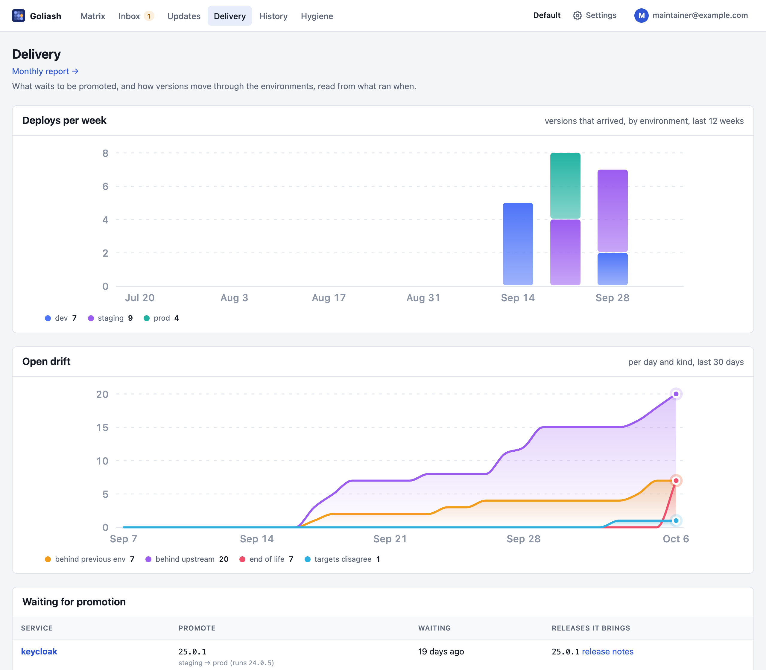 The Delivery page: versions waiting for promotion with the releases they bring, and versions per environment with lead times over the last 30 days
