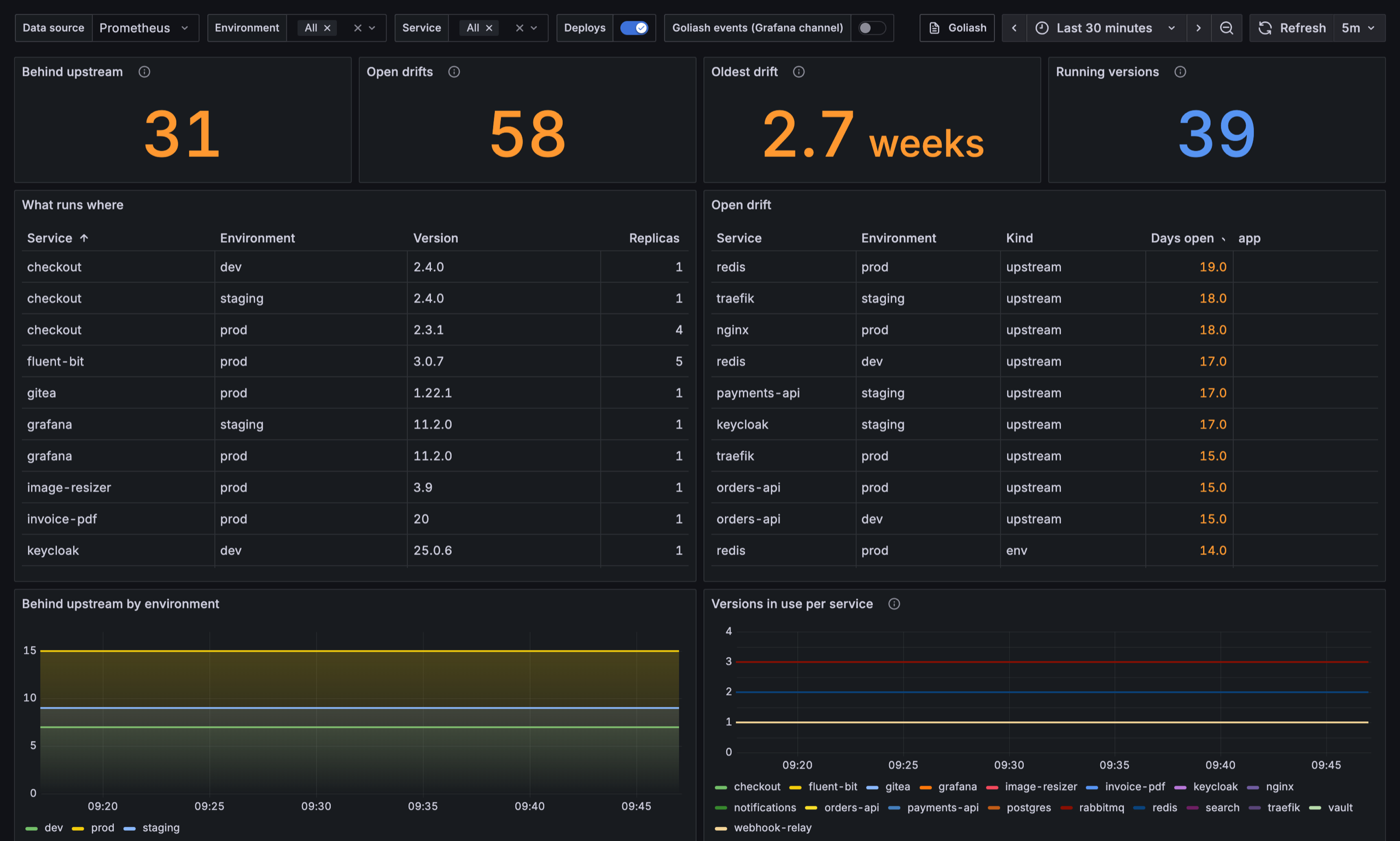 The Goliash dashboard in Grafana: services behind upstream, open drifts, the oldest drift and running versions as big numbers, tables of what runs where and of open drift, and graphs of services behind upstream per environment and versions in use per service