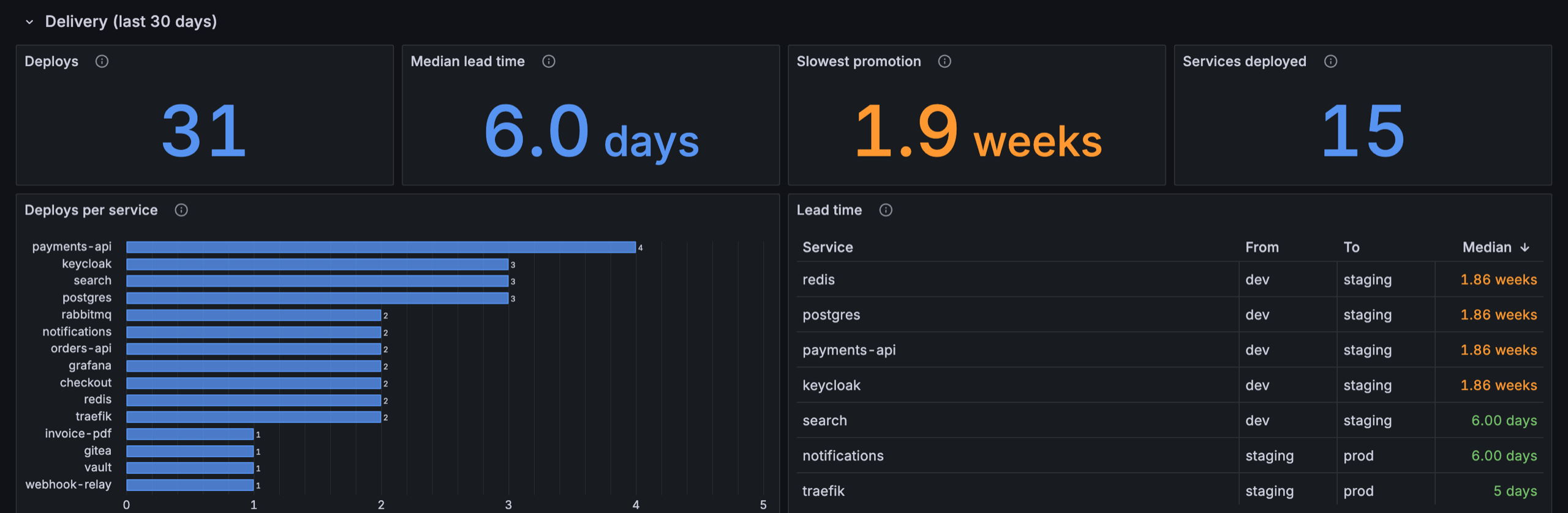 The Delivery row of the Goliash dashboard in Grafana: deploys, median lead time, slowest promotion and services deployed in the last 30 days, a bar chart of deploys per service, and the lead time from one environment to the next per service