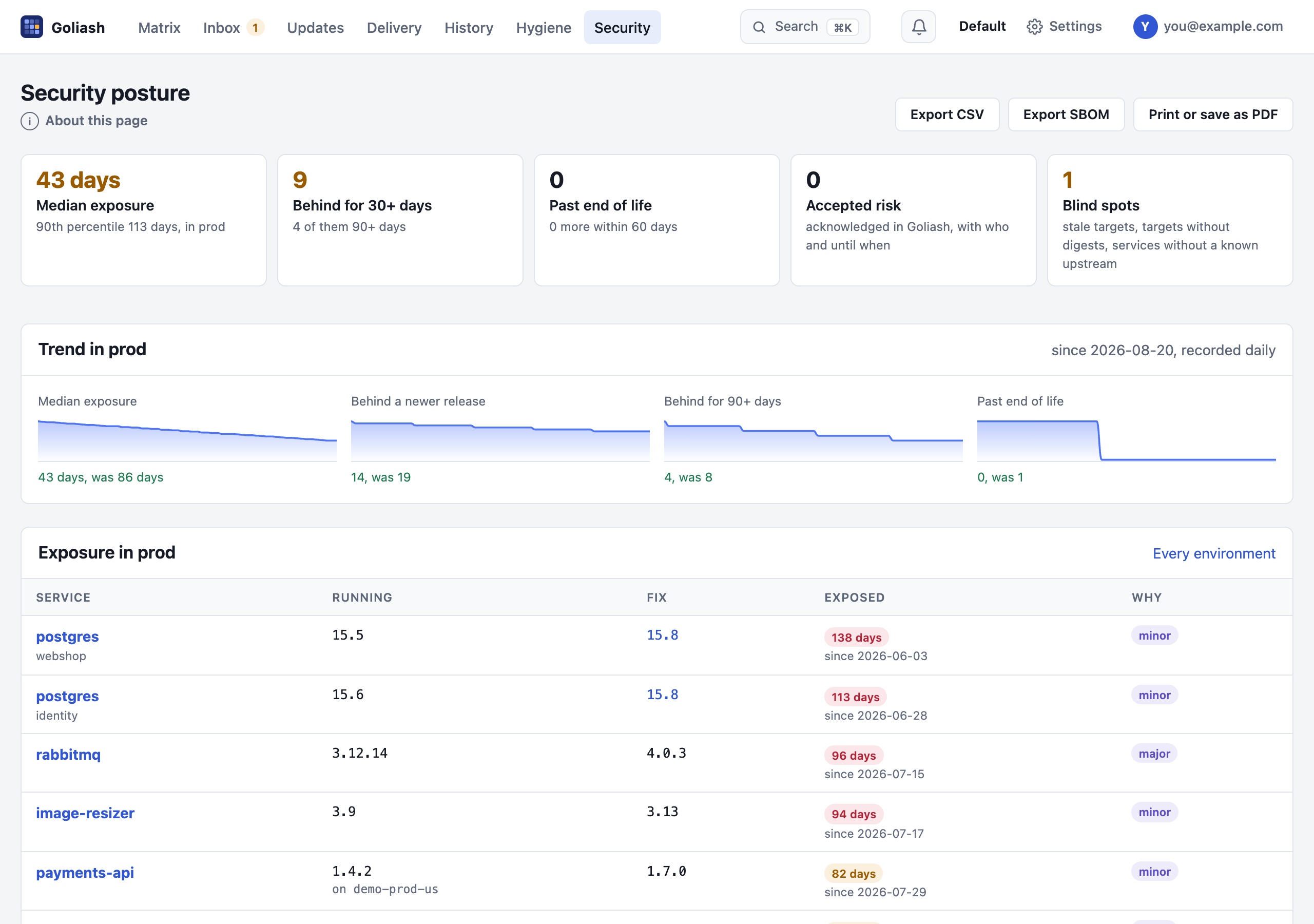 The Security page: tiles for the median exposure of production, services behind for 30 or more days, end of life, accepted risk and blind spots, then each production service with its running version, the fix, and how many days it has been exposed