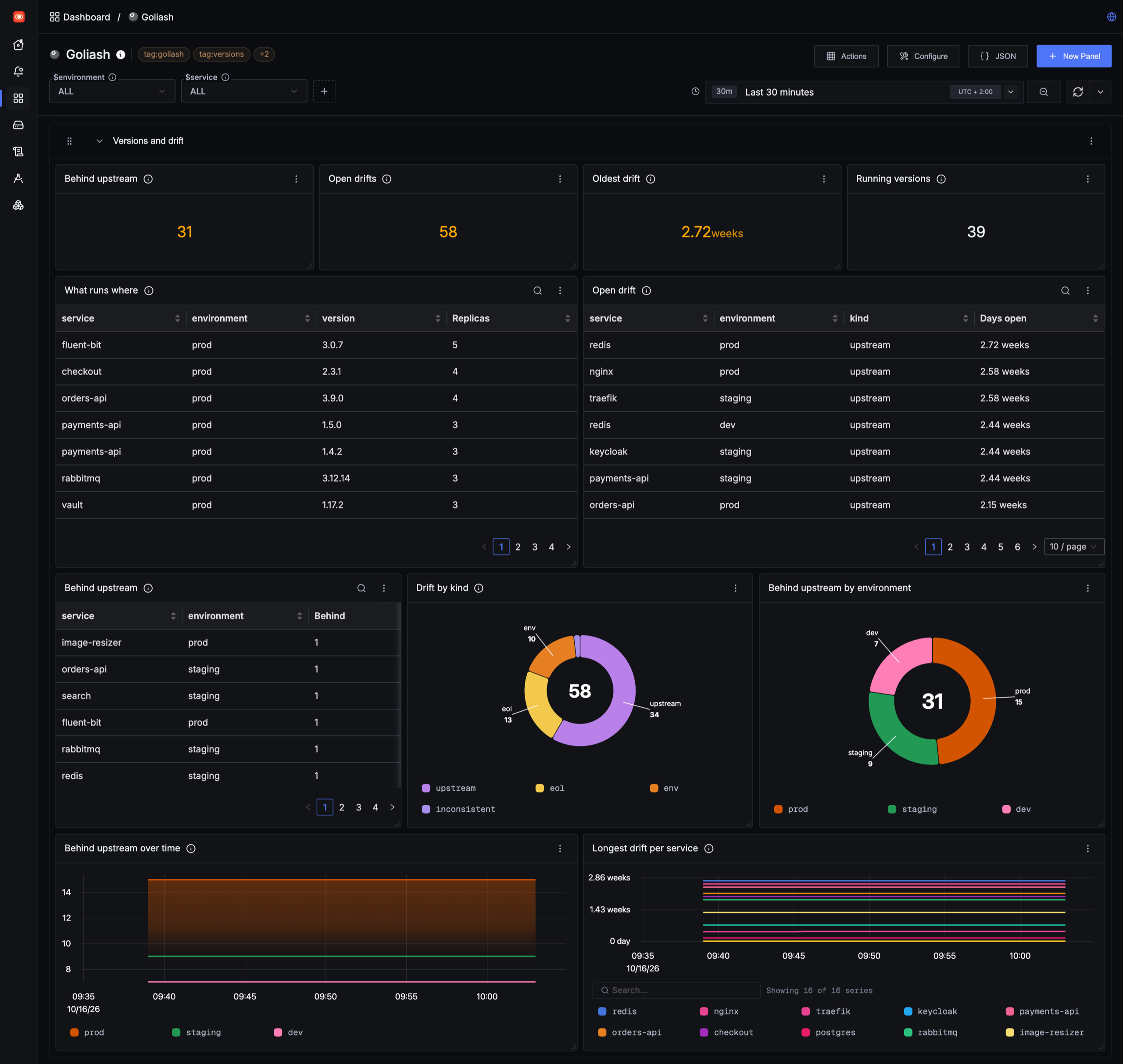 The Goliash dashboard in SigNoz: services behind upstream, open drifts, the oldest drift and running versions, tables of what runs where and of open drift, drift by kind and services behind upstream per environment as rings, and graphs over time