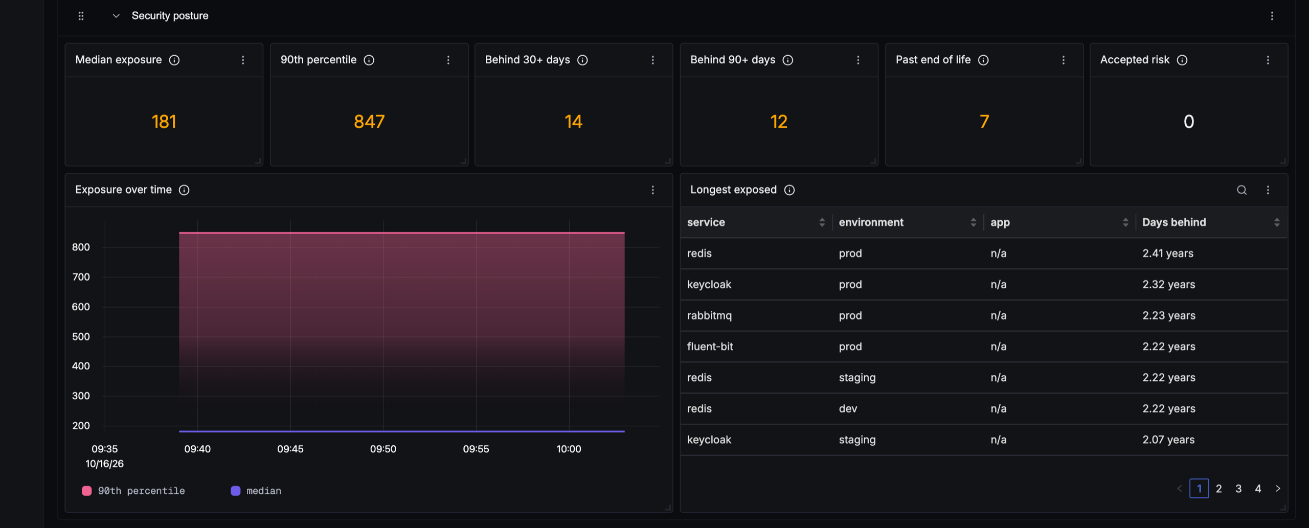 The Security posture section of the Goliash dashboard in SigNoz: median exposure, 90th percentile, services behind for 30 and 90 days, past end of life and accepted risk, exposure over time, and the longest exposed services