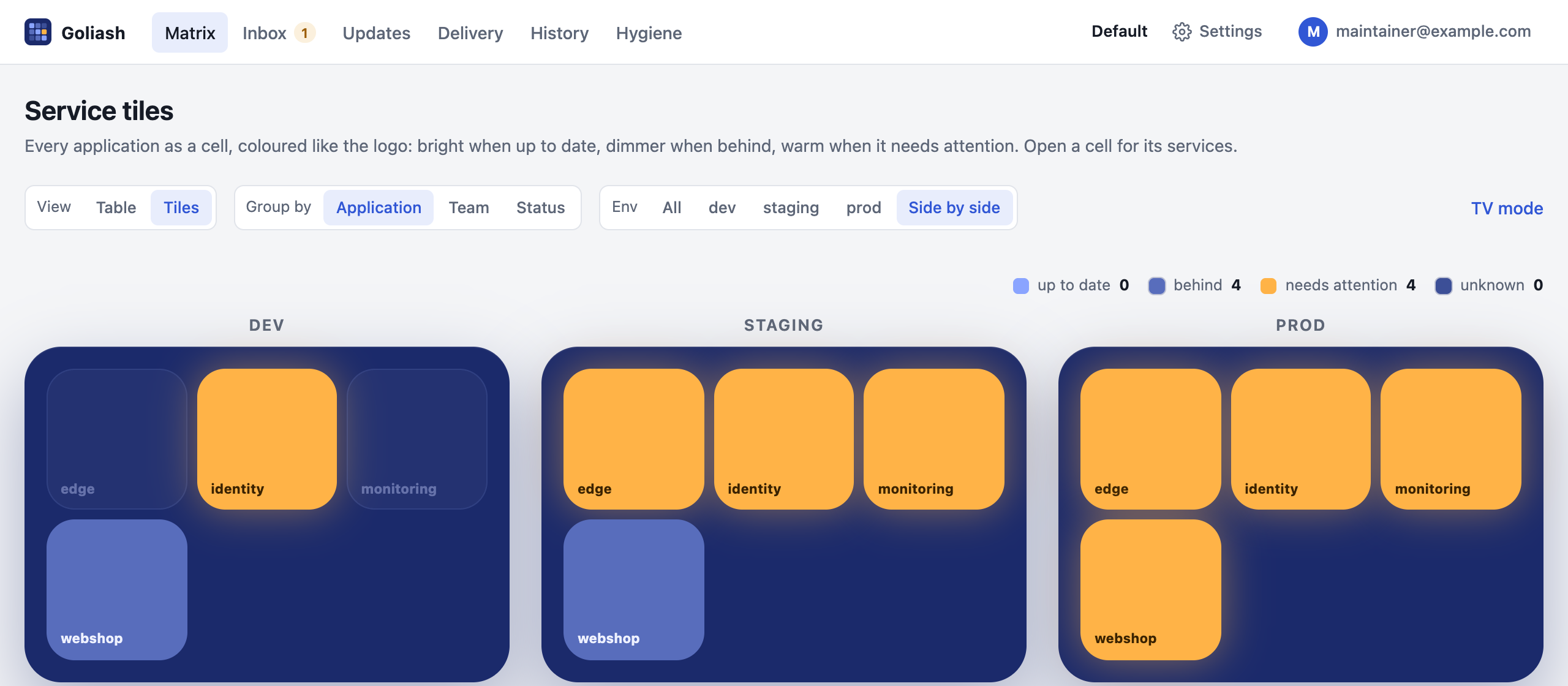 One board per environment, side by side: dev, staging and prod with the same applications in the same places